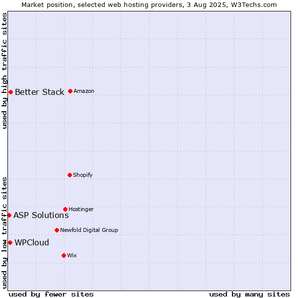 Market position of Better Stack vs. WPCloud vs. ASP Solutions