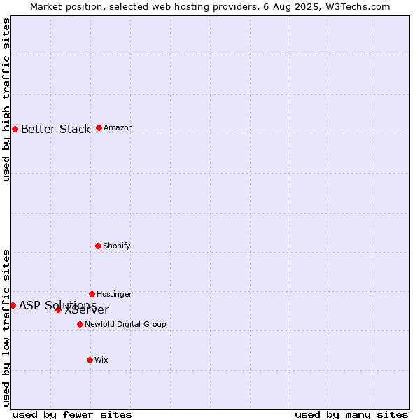Market position of XServer vs. Better Stack vs. ASP Solutions