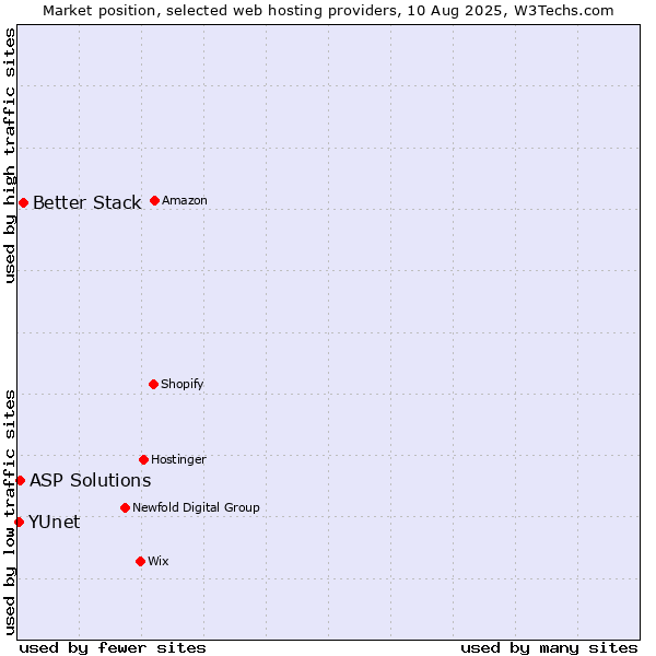 Market position of Better Stack vs. ASP Solutions vs. YUnet