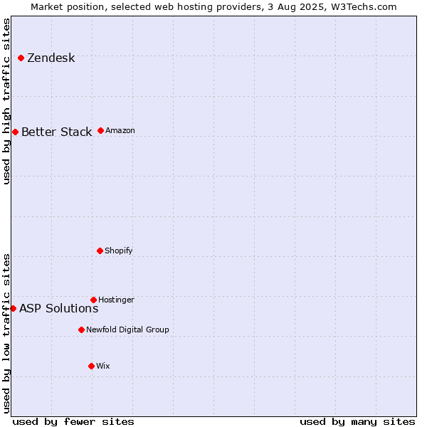 Market position of Zendesk vs. Better Stack vs. ASP Solutions