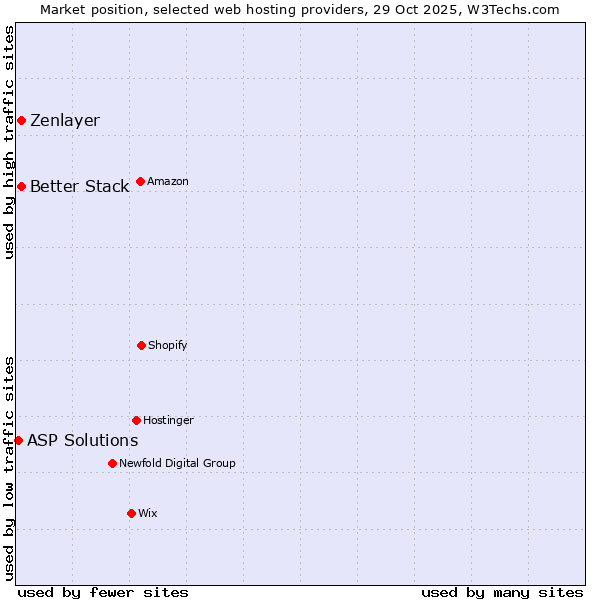 Market position of Better Stack vs. Zenlayer vs. ASP Solutions