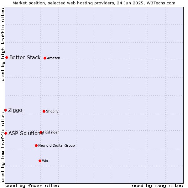 Market position of Better Stack vs. ASP Solutions vs. Ziggo