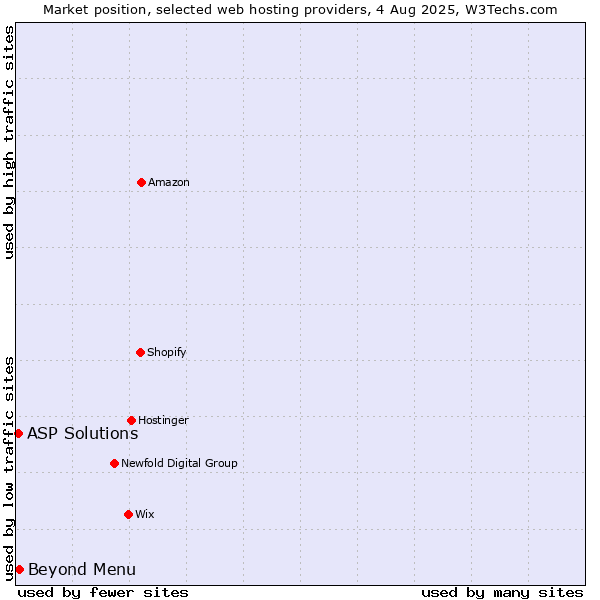 Market position of Beyond Menu vs. ASP Solutions