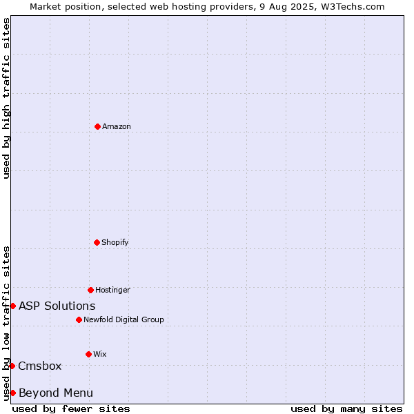 Market position of Beyond Menu vs. ASP Solutions vs. Cmsbox