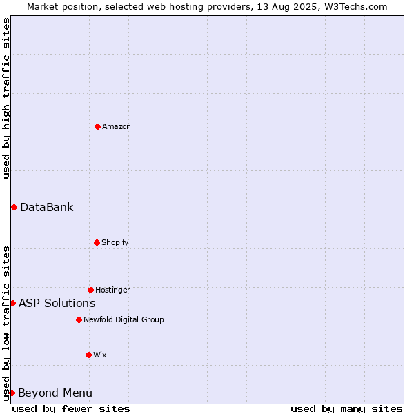 Market position of DataBank vs. Beyond Menu vs. ASP Solutions