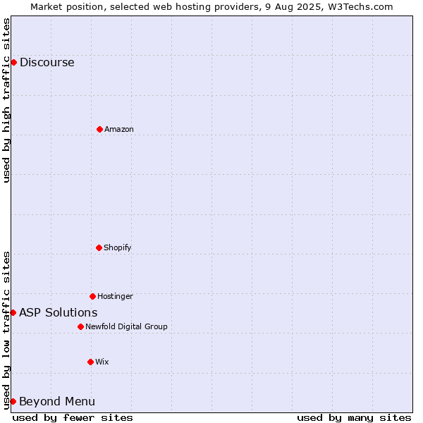 Market position of Beyond Menu vs. Discourse vs. ASP Solutions