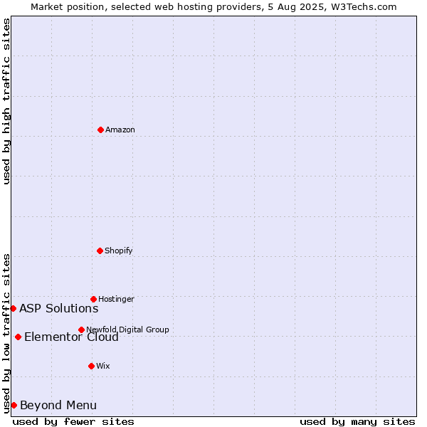 Market position of Elementor Cloud vs. Beyond Menu vs. ASP Solutions