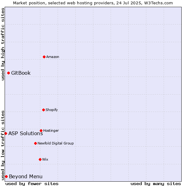 Market position of GitBook vs. Beyond Menu vs. ASP Solutions