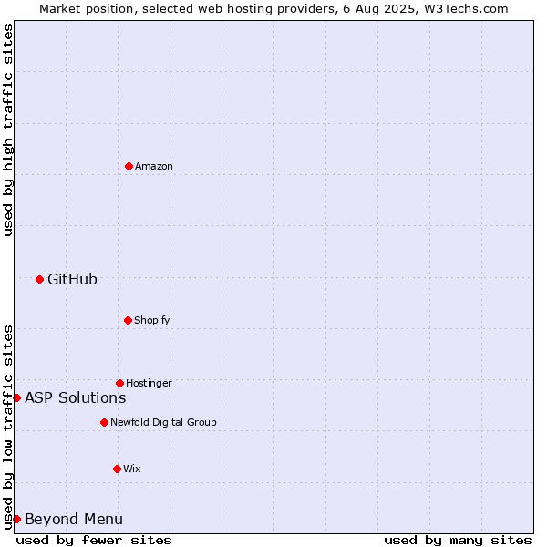 Market position of GitHub vs. Beyond Menu vs. ASP Solutions