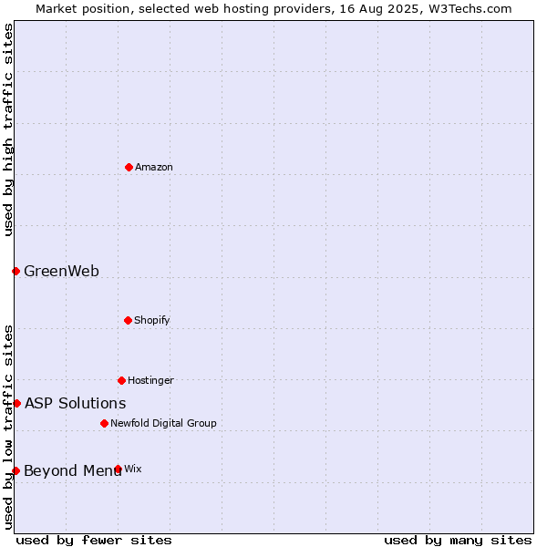 Market position of Beyond Menu vs. ASP Solutions vs. GreenWeb
