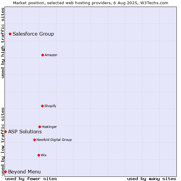 Market position of Salesforce Group vs. Beyond Menu vs. ASP Solutions