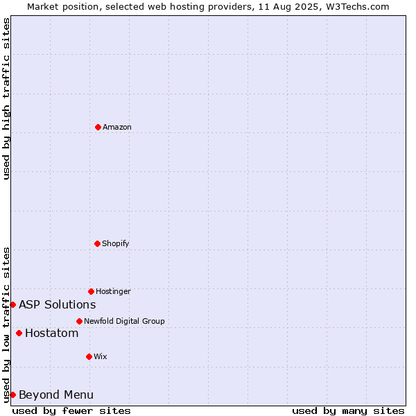 Market position of Hostatom vs. Beyond Menu vs. ASP Solutions