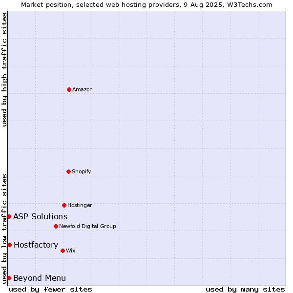 Market position of Beyond Menu vs. Hostfactory vs. ASP Solutions