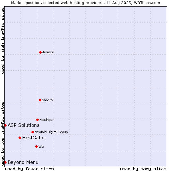 Market position of HostGator vs. Beyond Menu vs. ASP Solutions