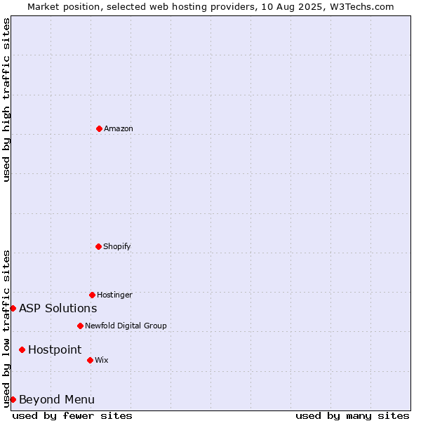 Market position of Hostpoint vs. Beyond Menu vs. ASP Solutions