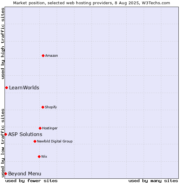 Market position of Beyond Menu vs. LearnWorlds vs. ASP Solutions