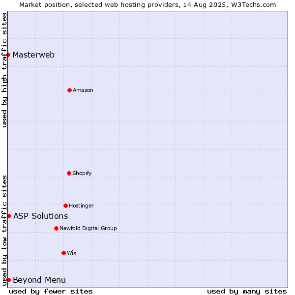 Market position of Beyond Menu vs. ASP Solutions vs. Masterweb