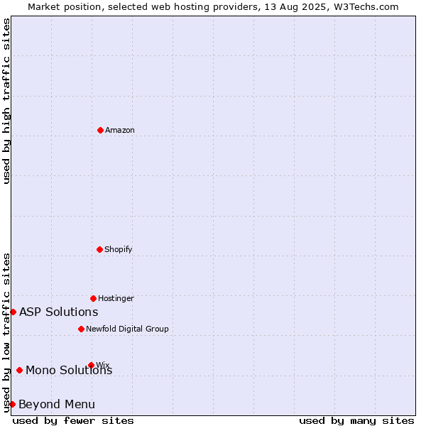Market position of Mono Solutions vs. Beyond Menu vs. ASP Solutions