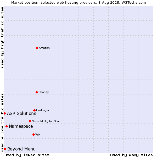 Market position of Namespace vs. Beyond Menu vs. ASP Solutions