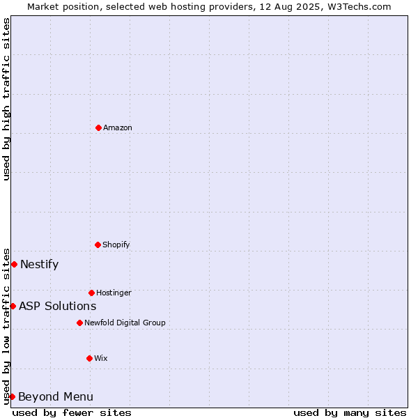 Market position of Nestify vs. Beyond Menu vs. ASP Solutions