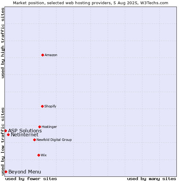 Market position of Netinternet vs. Beyond Menu vs. ASP Solutions