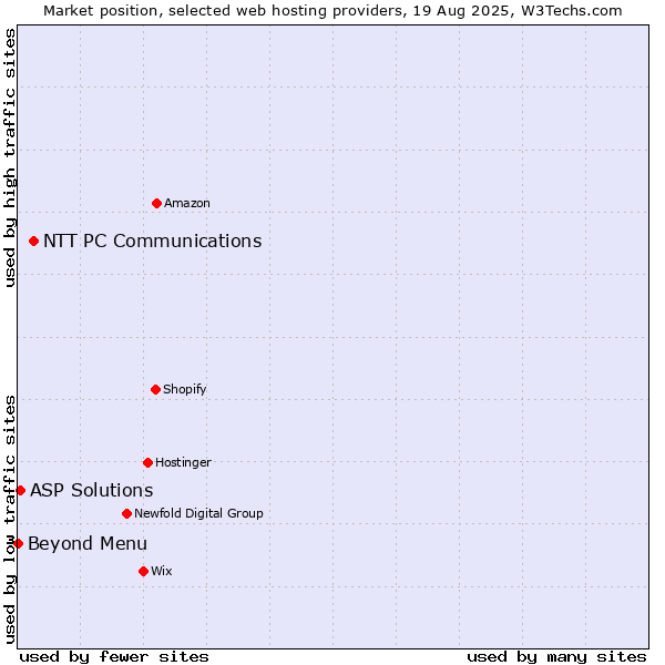 Market position of NTT PC Communications vs. ASP Solutions vs. Beyond Menu