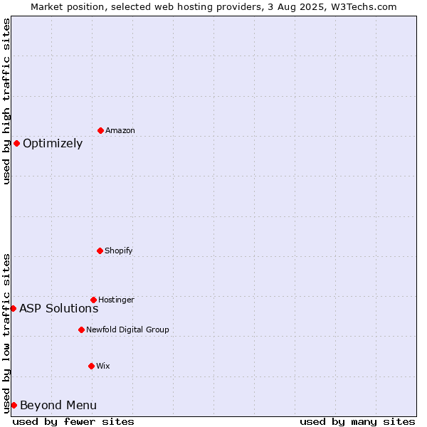 Market position of Optimizely vs. Beyond Menu vs. ASP Solutions