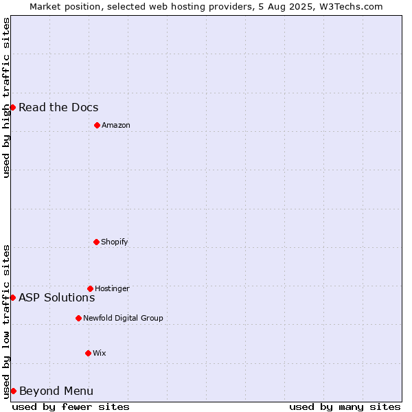 Market position of Beyond Menu vs. Read the Docs vs. ASP Solutions