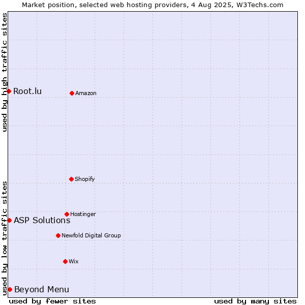 Market position of Beyond Menu vs. ASP Solutions vs. Root.lu