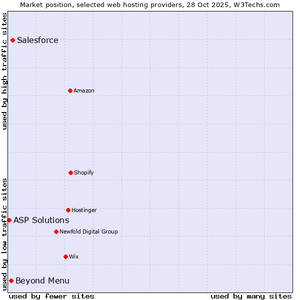 Market position of Salesforce vs. Beyond Menu vs. ASP Solutions