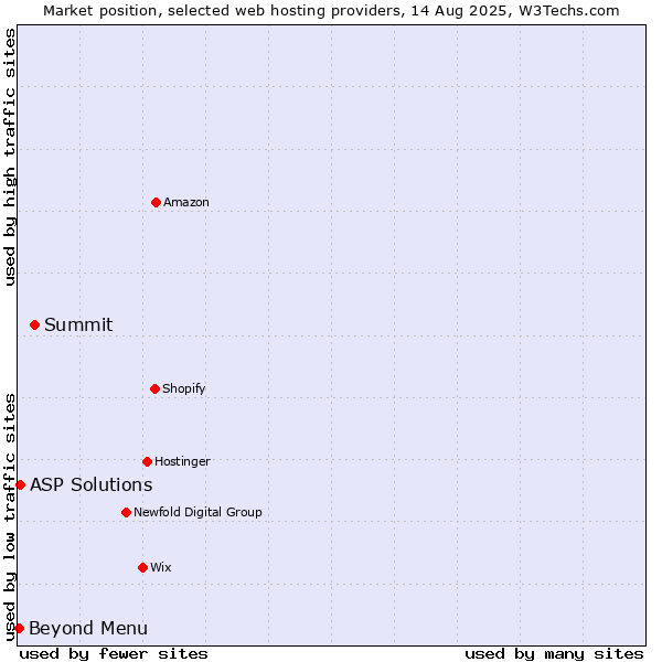 Market position of Summit vs. Beyond Menu vs. ASP Solutions