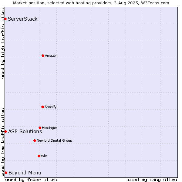 Market position of Beyond Menu vs. ASP Solutions vs. ServerStack