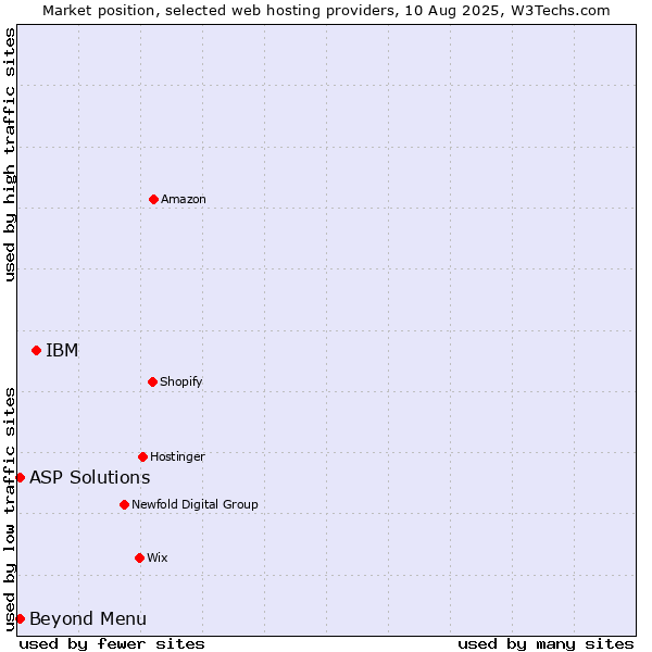 Market position of IBM vs. Beyond Menu vs. ASP Solutions