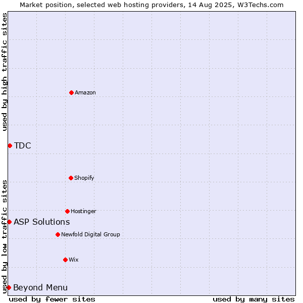 Market position of TDC vs. Beyond Menu vs. ASP Solutions
