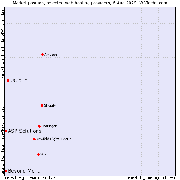 Market position of UCloud vs. Beyond Menu vs. ASP Solutions
