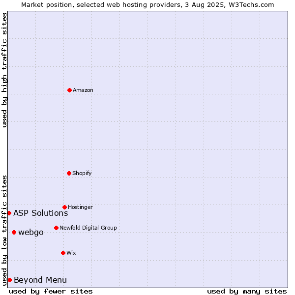 Market position of webgo vs. Beyond Menu vs. ASP Solutions