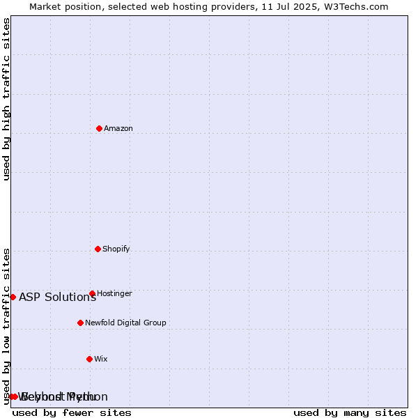Market position of Beyond Menu vs. ASP Solutions vs. Webhost Python