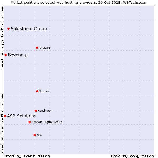 Market position of Salesforce Group vs. Beyond.pl vs. ASP Solutions