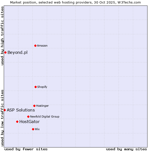 Market position of HostGator vs. Beyond.pl vs. ASP Solutions