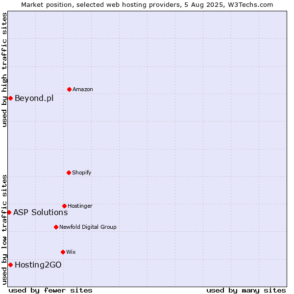 Market position of Hosting2GO vs. Beyond.pl vs. ASP Solutions