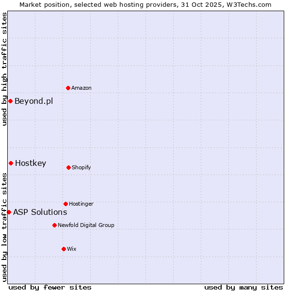 Market position of Hostkey vs. Beyond.pl vs. ASP Solutions