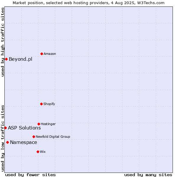 Market position of Namespace vs. Beyond.pl vs. ASP Solutions