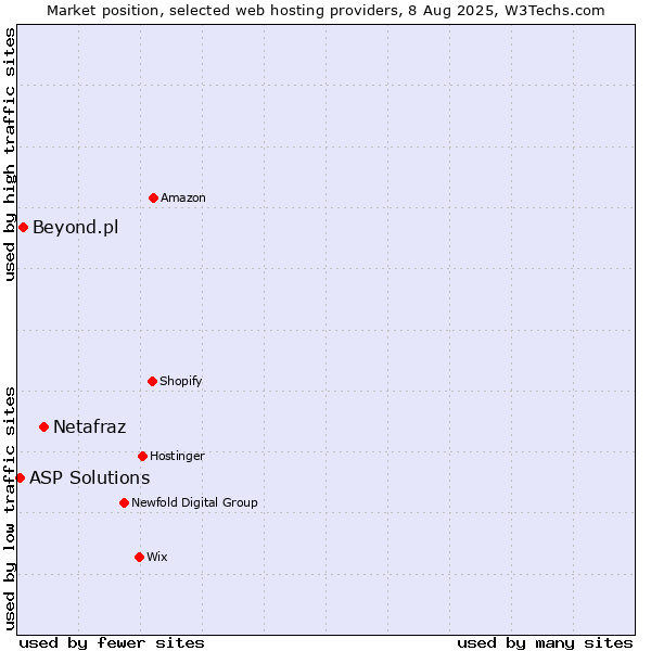 Market position of Netafraz vs. Beyond.pl vs. ASP Solutions