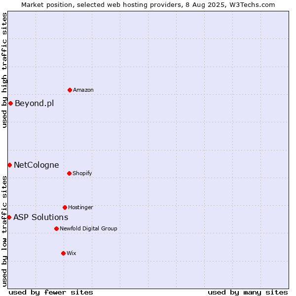 Market position of Beyond.pl vs. NetCologne vs. ASP Solutions