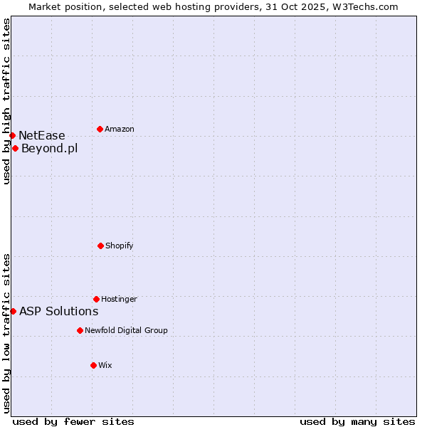 Market position of Beyond.pl vs. ASP Solutions vs. NetEase