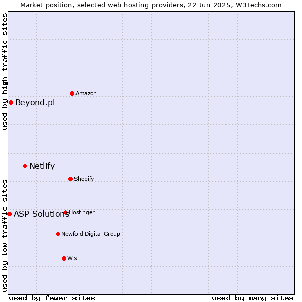 Market position of Netlify vs. Beyond.pl vs. ASP Solutions