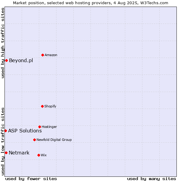 Market position of Beyond.pl vs. Netmark vs. ASP Solutions
