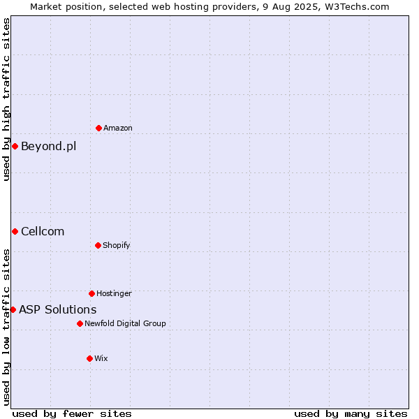 Market position of Cellcom vs. Beyond.pl vs. ASP Solutions