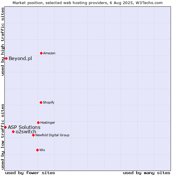 Market position of o2switch vs. Beyond.pl vs. ASP Solutions
