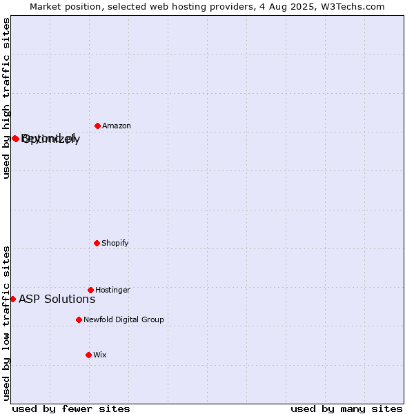Market position of Optimizely vs. Beyond.pl vs. ASP Solutions